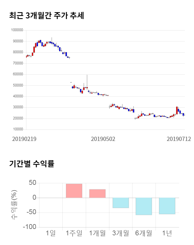 코오롱생명과학, 전일 대비 약 3% 하락한 22,300원