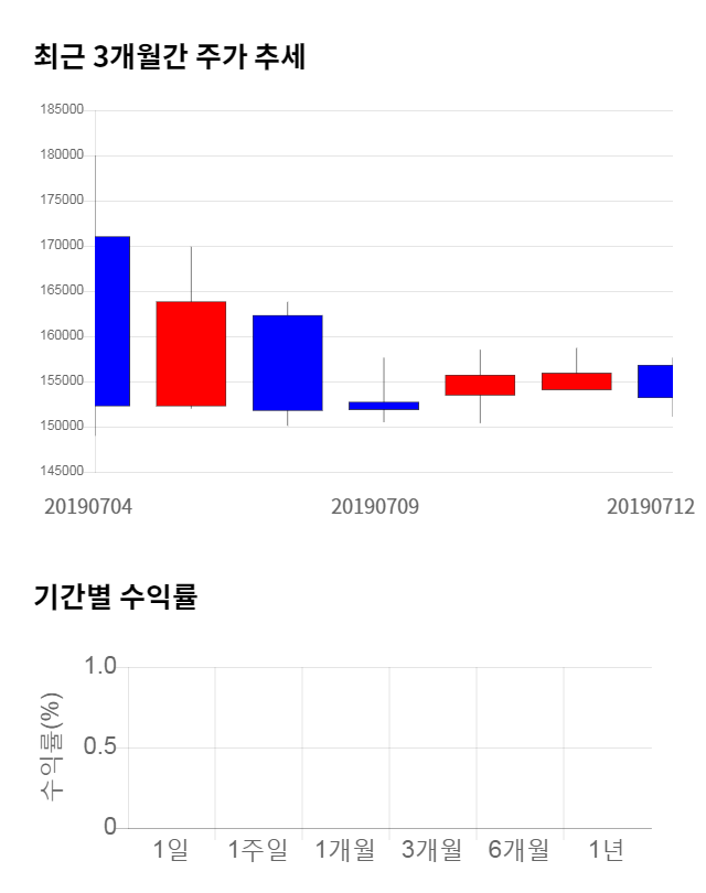 펌텍코리아, 전일 대비 약 5% 하락한 145,200원