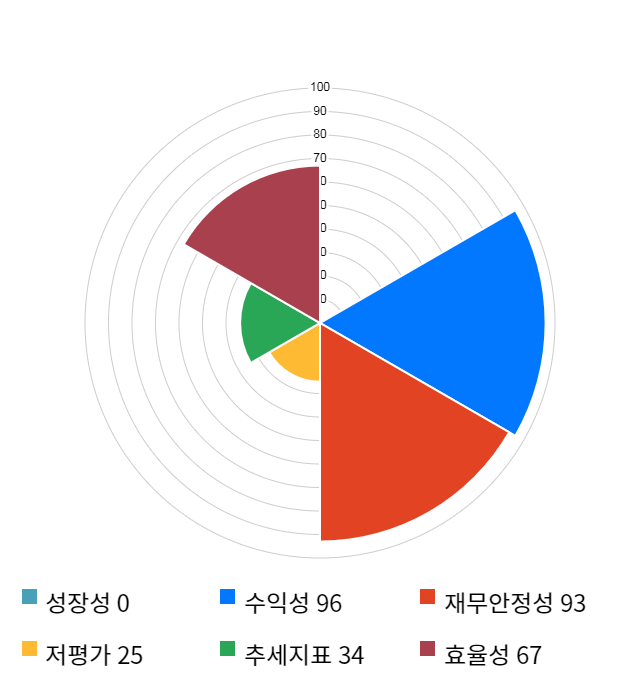 대보마그네틱, 전일 대비 약 5% 상승한 48,850원