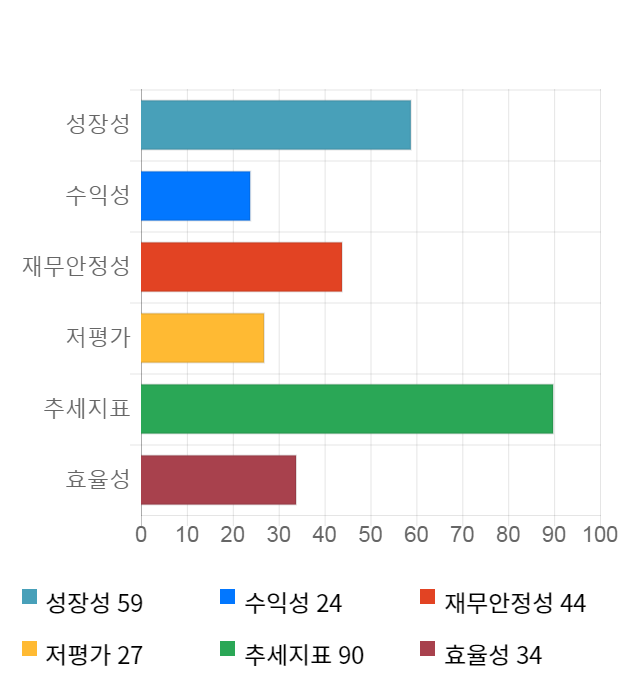 파세코, 전일 대비 약 5% 하락한 11,150원