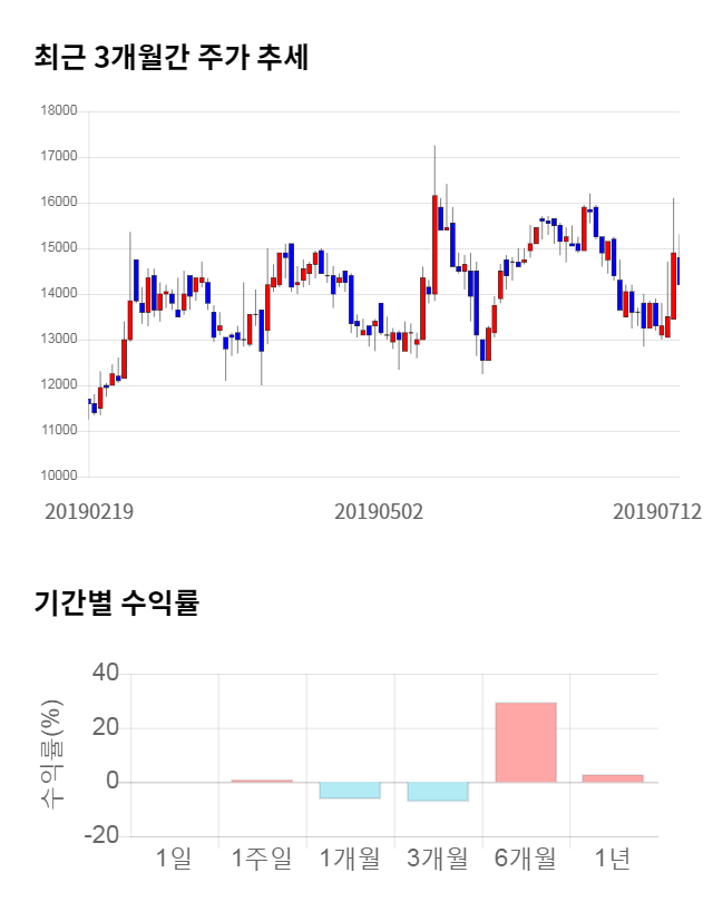 액토즈소프트, 12% 급등... 전일 보다 1,650원 상승한 15,850원