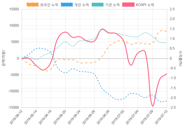 [코스피 수급] 10시 30분 외인(-206억), 개인(169억)