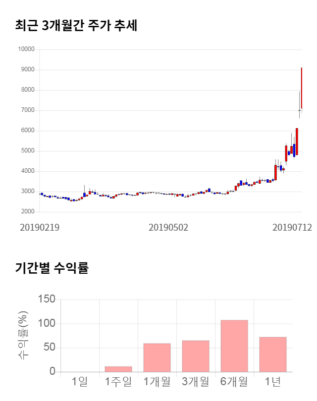 미스터블루, 52주 신고가 경신... 전일 대비 25% 상승