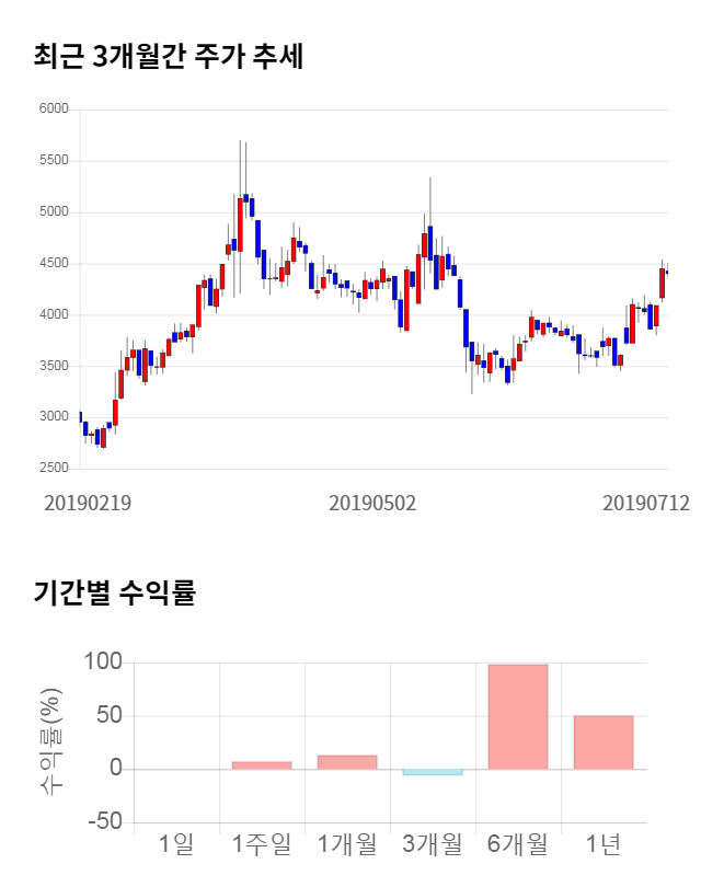 엠에스오토텍, 전일 대비 약 4% 상승한 4,590원