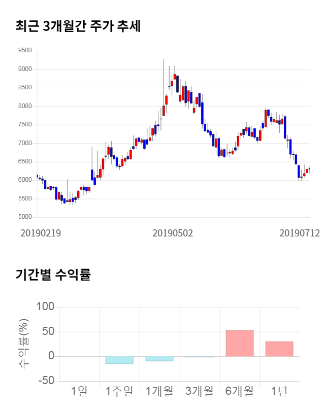 어보브반도체, 전일 대비 약 3% 하락한 6,110원