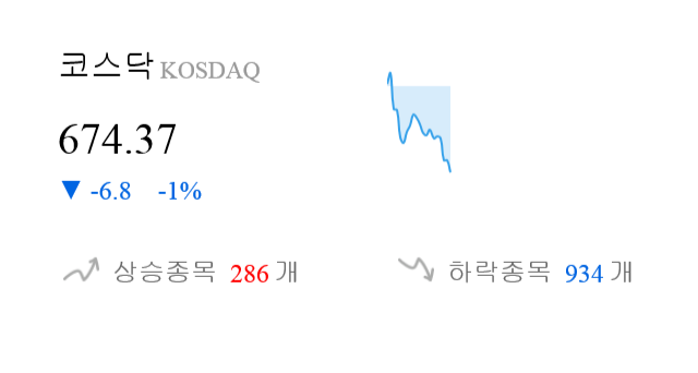 [시황점검] 10시 36분 코스닥 -1% 대 하락폭 기록 - 외인 순매도(-837억원)