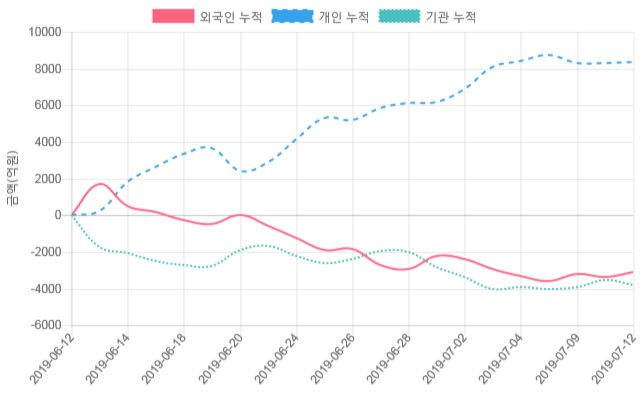 [시황점검] 10시 36분 코스닥 -1% 대 하락폭 기록 - 외인 순매도(-837억원)