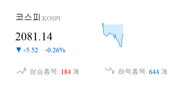 [이 시각 코스피] 코스피 현재 2081.14p 하락세 지속