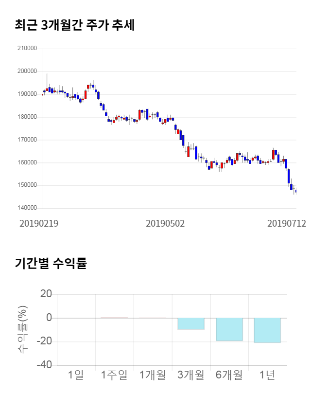 롯데쇼핑, 전일 대비 약 4% 하락한 141,000원