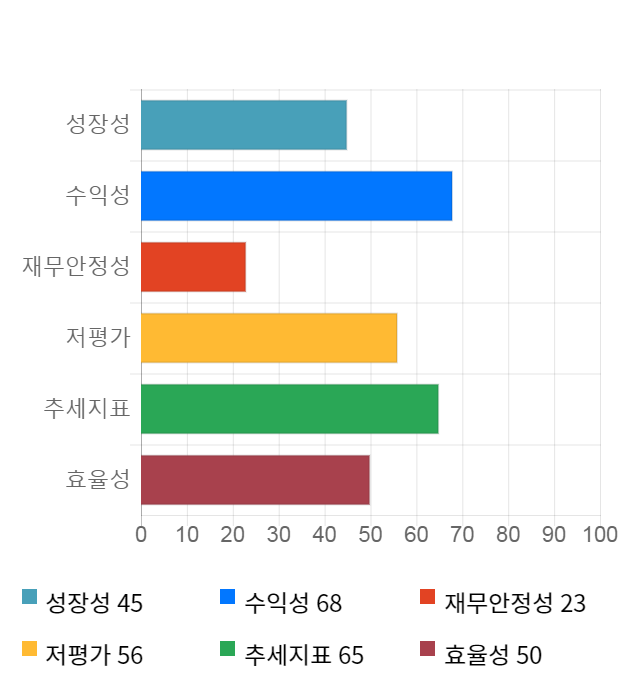 송원산업, 전일 대비 약 5% 상승한 23,200원