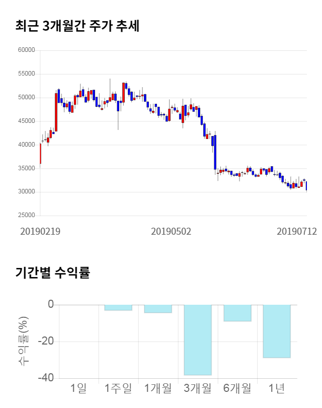 위메이드, 전일 대비 약 8% 하락한 27,950원