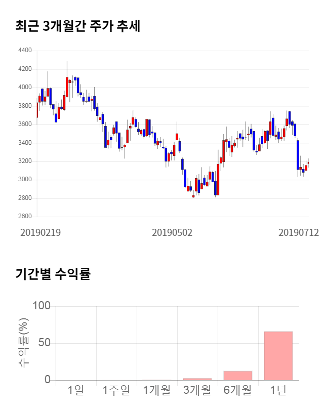 HB테크놀러지, 전일 대비 약 4% 하락한 3,060원