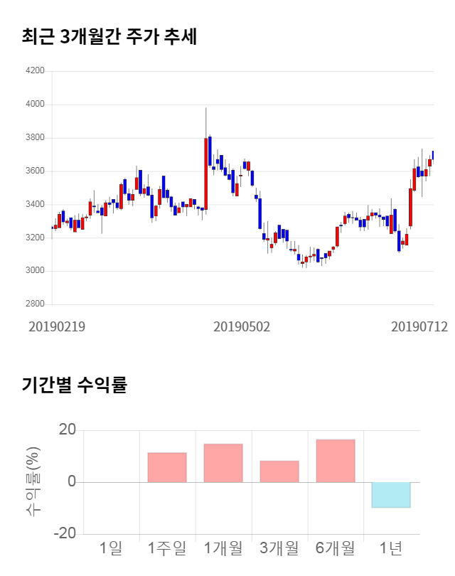 쇼박스, 전일 대비 약 4% 상승한 3,805원