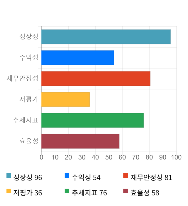 쇼박스, 전일 대비 약 4% 상승한 3,805원