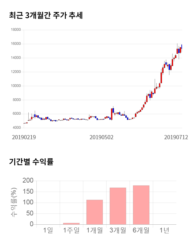 대유에이피, 11% 하락... 전일 보다 1,700원 내린 13,600원