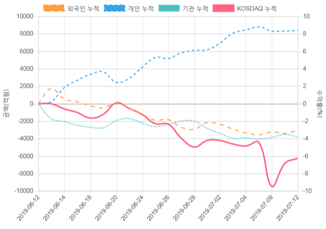 [코스닥 수급] 11시 30분 외인(-865억), 개인(1,125억)