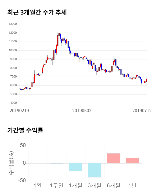 이즈미디어, 전일 대비 약 3% 하락한 6,540원