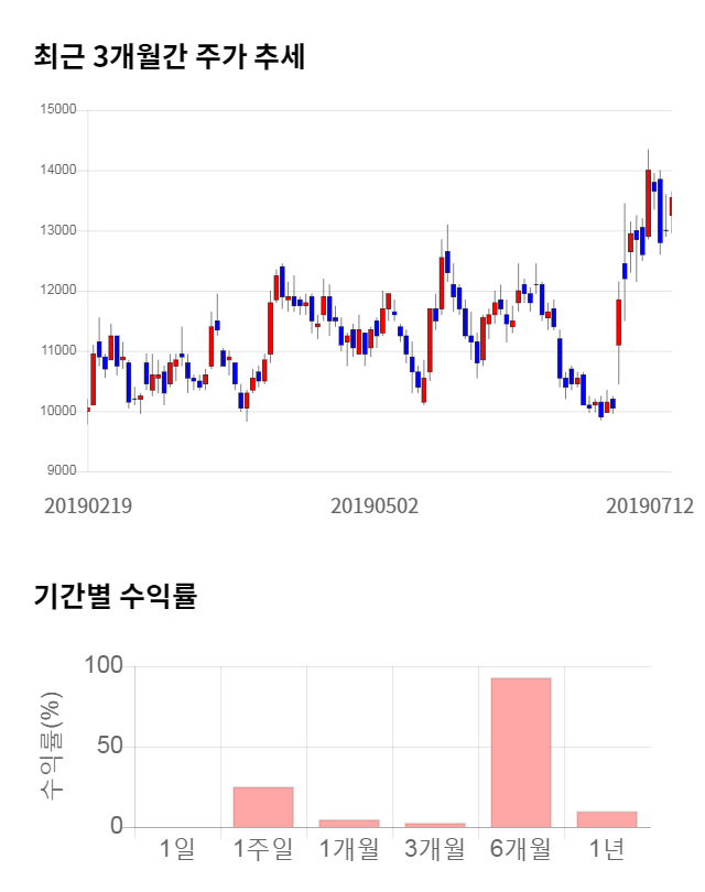 동진쎄미켐, 전일 대비 약 8% 상승한 14,600원