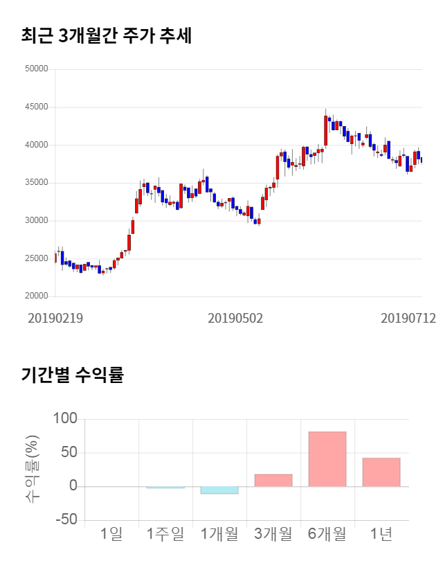 케이아이엔엑스, 전일 대비 약 3% 하락한 36,400원