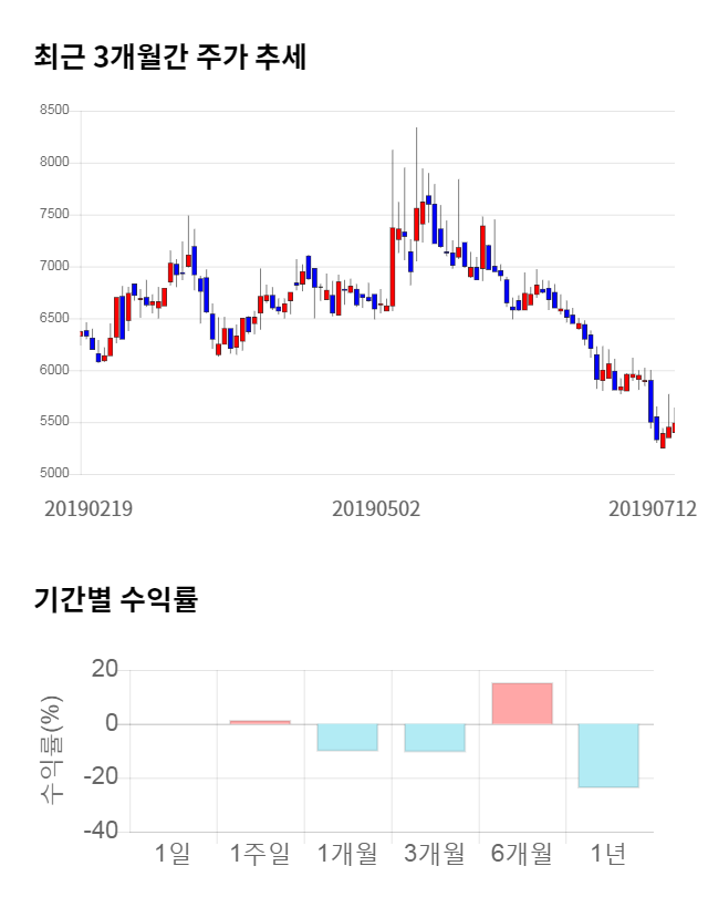 EDGC, 전일 대비 약 3% 하락한 5,320원