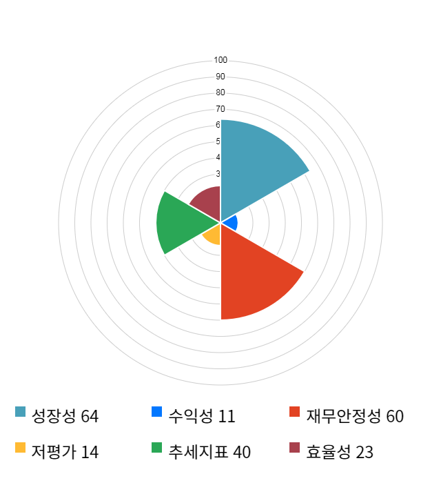 EDGC, 전일 대비 약 3% 하락한 5,320원