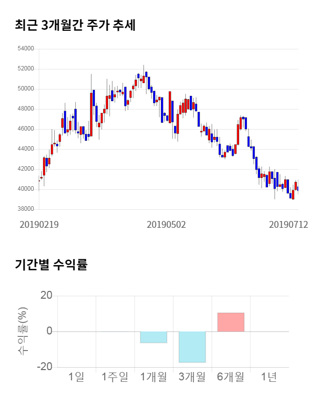 롯데정보통신, 전일 대비 약 5% 하락한 37,850원