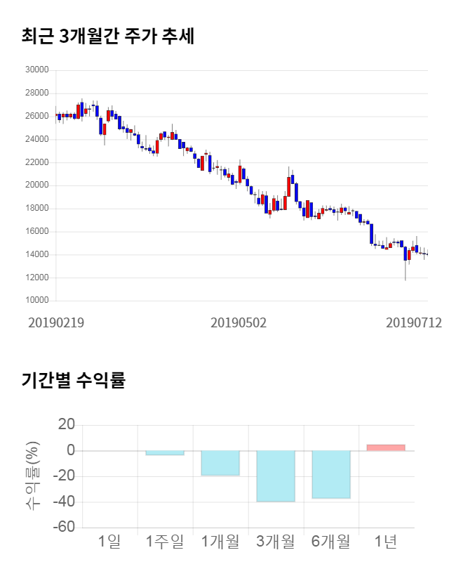 에스티큐브, 전일 대비 약 3% 하락한 13,550원