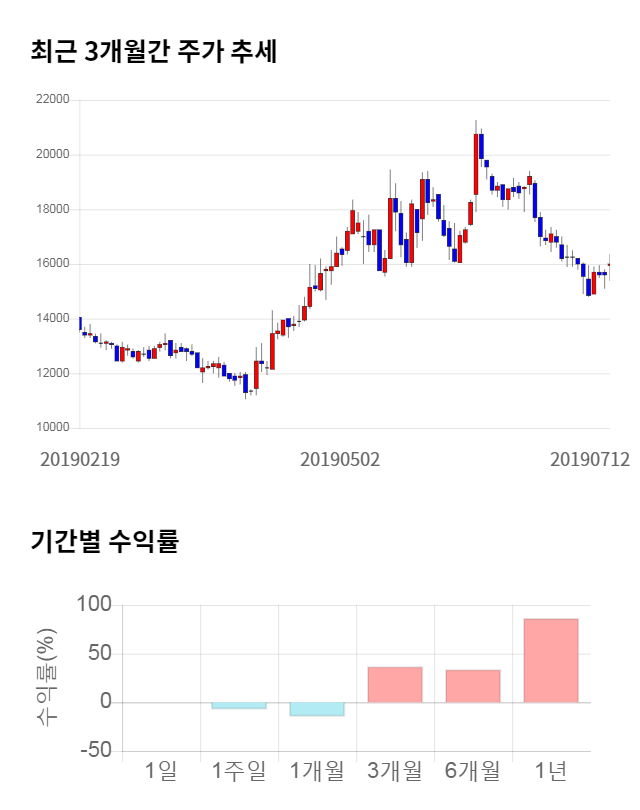 인탑스, 전일 대비 약 6% 하락한 15,000원