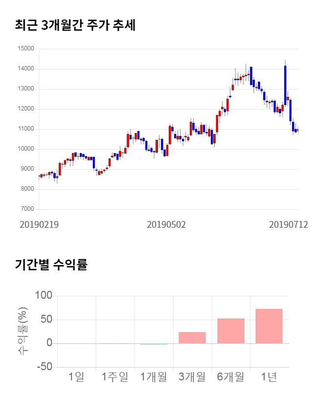 가온미디어, 전일 대비 약 5% 하락한 10,400원