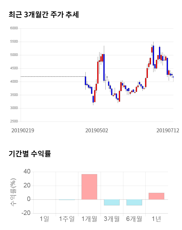 대호에이엘, 전일 대비 약 4% 하락한 3,970원