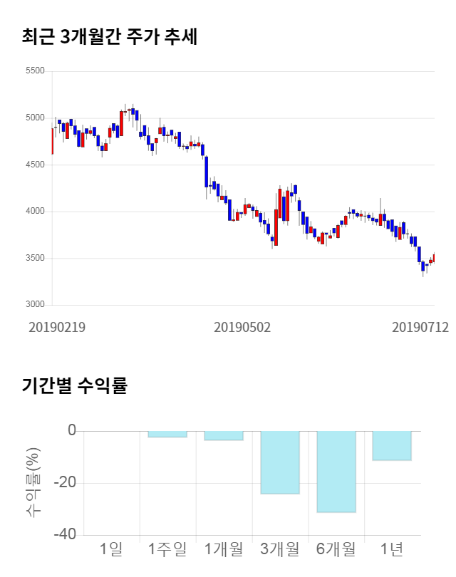 HSD엔진, 전일 대비 약 4% 하락한 3,385원