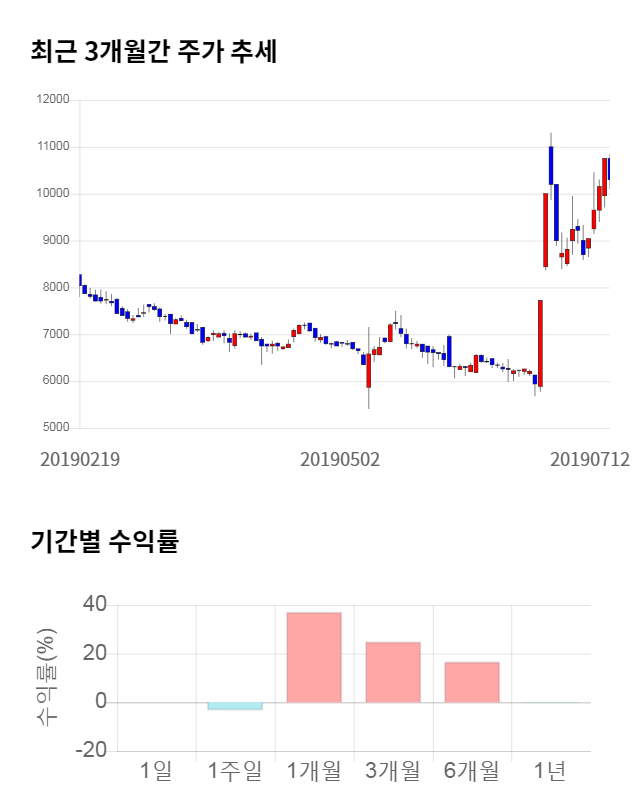 팍스넷, 전일 대비 약 6% 하락한 9,670원