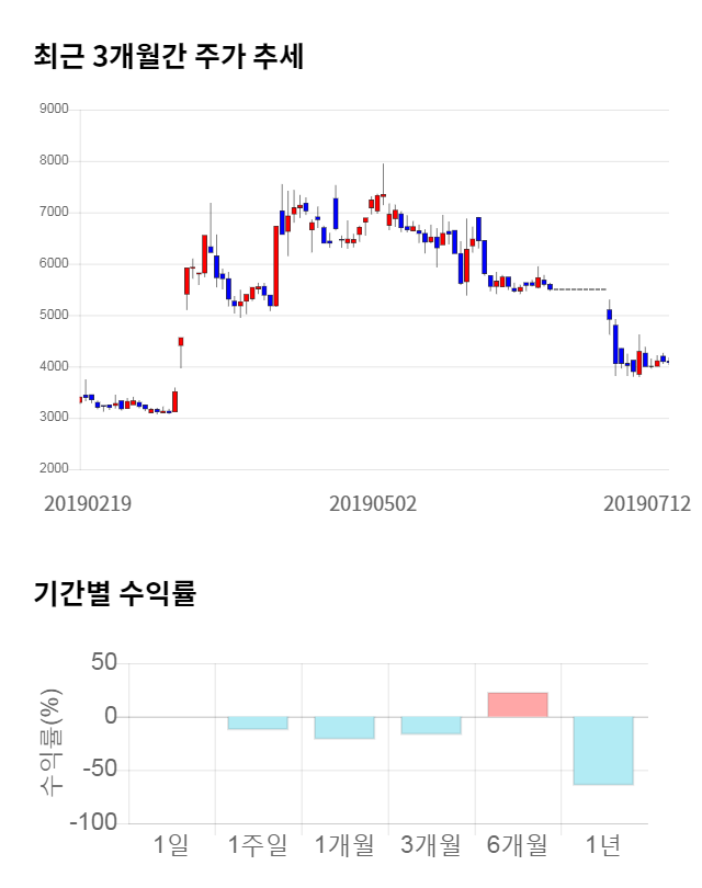 인트로메딕, 전일 대비 약 7% 하락한 3,810원