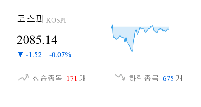 [이 시각 코스피] 코스피 현재 2085.14p 하락세 지속