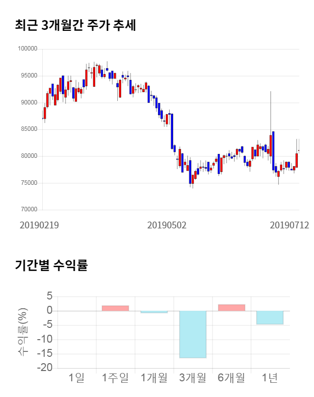 웅진코웨이, 전일 대비 약 5% 상승한 85,300원