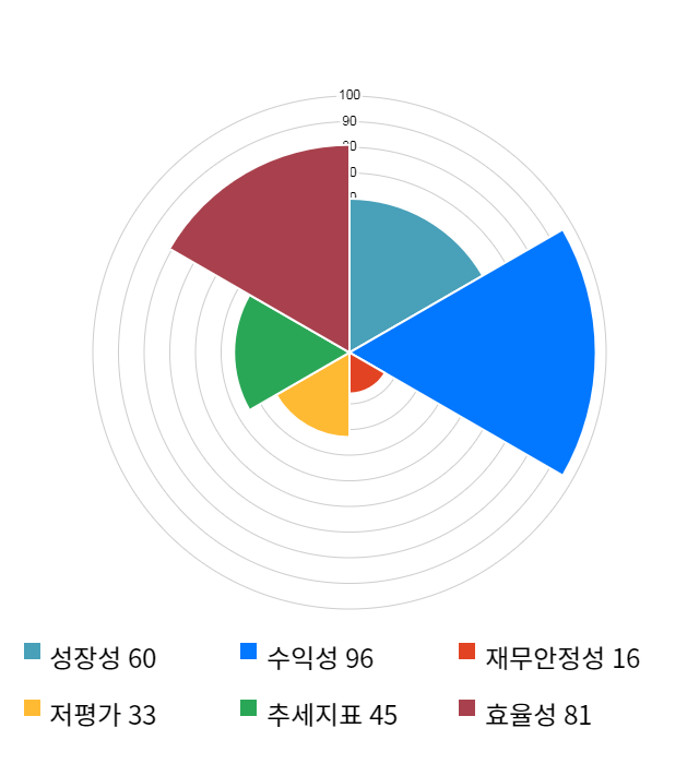 웅진코웨이, 전일 대비 약 5% 상승한 85,300원