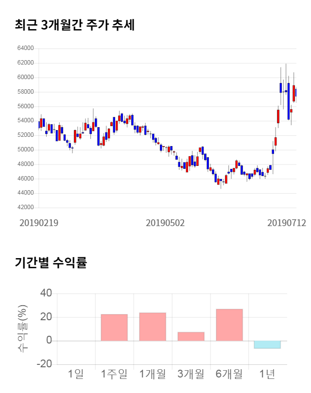 솔브레인, 5거래일 연속 상승... 전일 대비 8% 상승