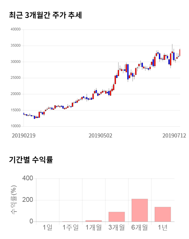 네패스, 전일 대비 약 7% 하락한 31,450원