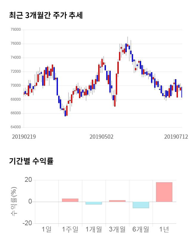 빙그레, 전일 대비 약 3% 하락한 66,000원