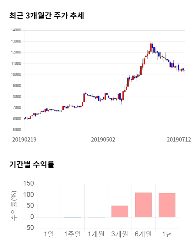 도이치모터스, 전일 대비 약 5% 하락한 9,880원