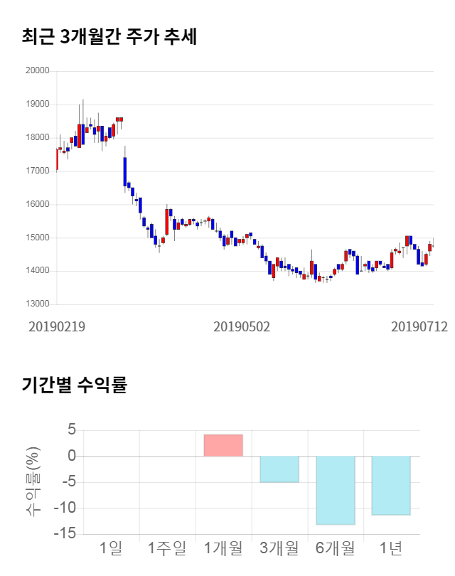 한솔제지, 전일 대비 약 3% 상승한 15,200원