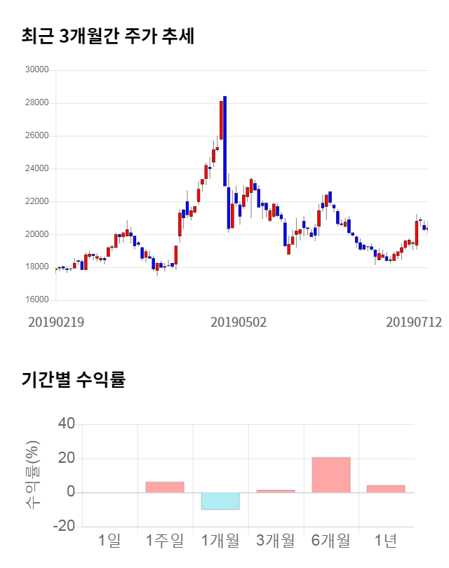 중앙백신, 5거래일 연속 상승... 전일 대비 4% 상승