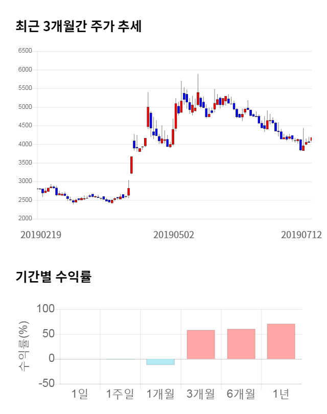 전파기지국, 전일 대비 약 3% 하락한 4,045원