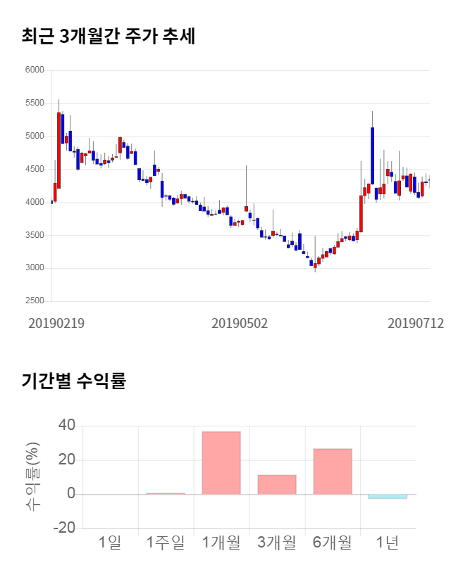 드림시큐리티, 전일 대비 약 6% 하락한 4,075원