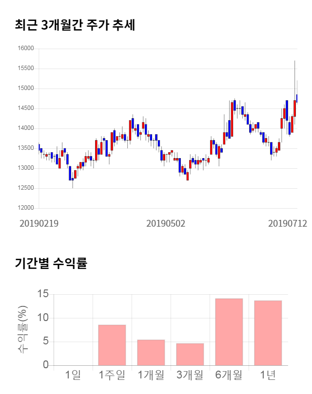 대정화금, 5거래일 연속 상승... 전일 대비 3% 상승