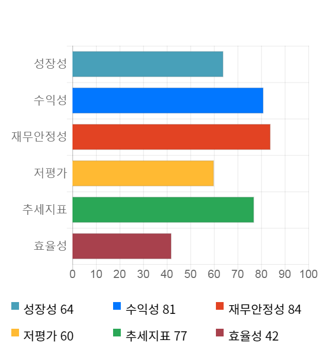 대정화금, 5거래일 연속 상승... 전일 대비 3% 상승