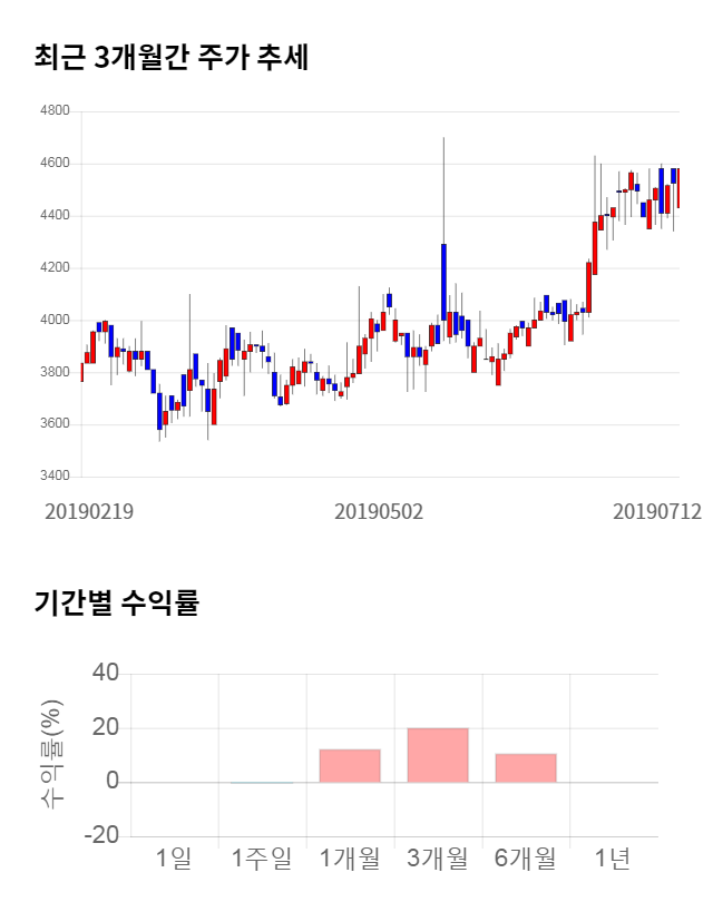 티엘아이, 전일 대비 약 6% 상승한 4,835원