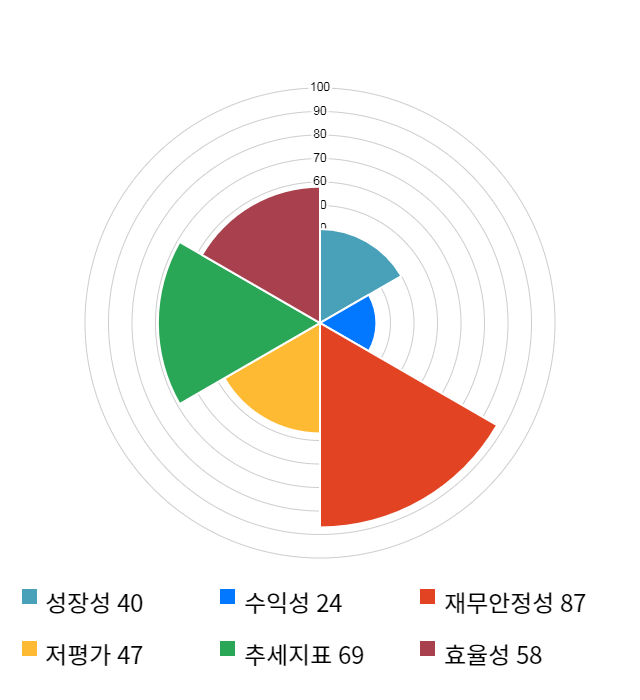 티엘아이, 전일 대비 약 6% 상승한 4,835원