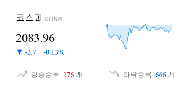 [이 시각 코스피] 코스피 현재 2083.96p 하락세 지속