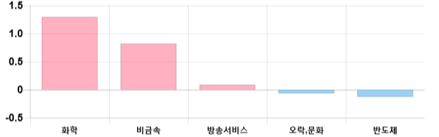 [이 시각 코스닥] 코스닥 현재 673.07p 하락 반전